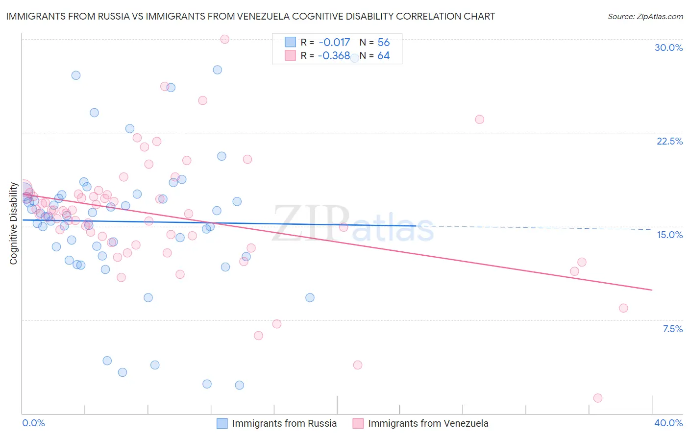 Immigrants from Russia vs Immigrants from Venezuela Cognitive Disability
