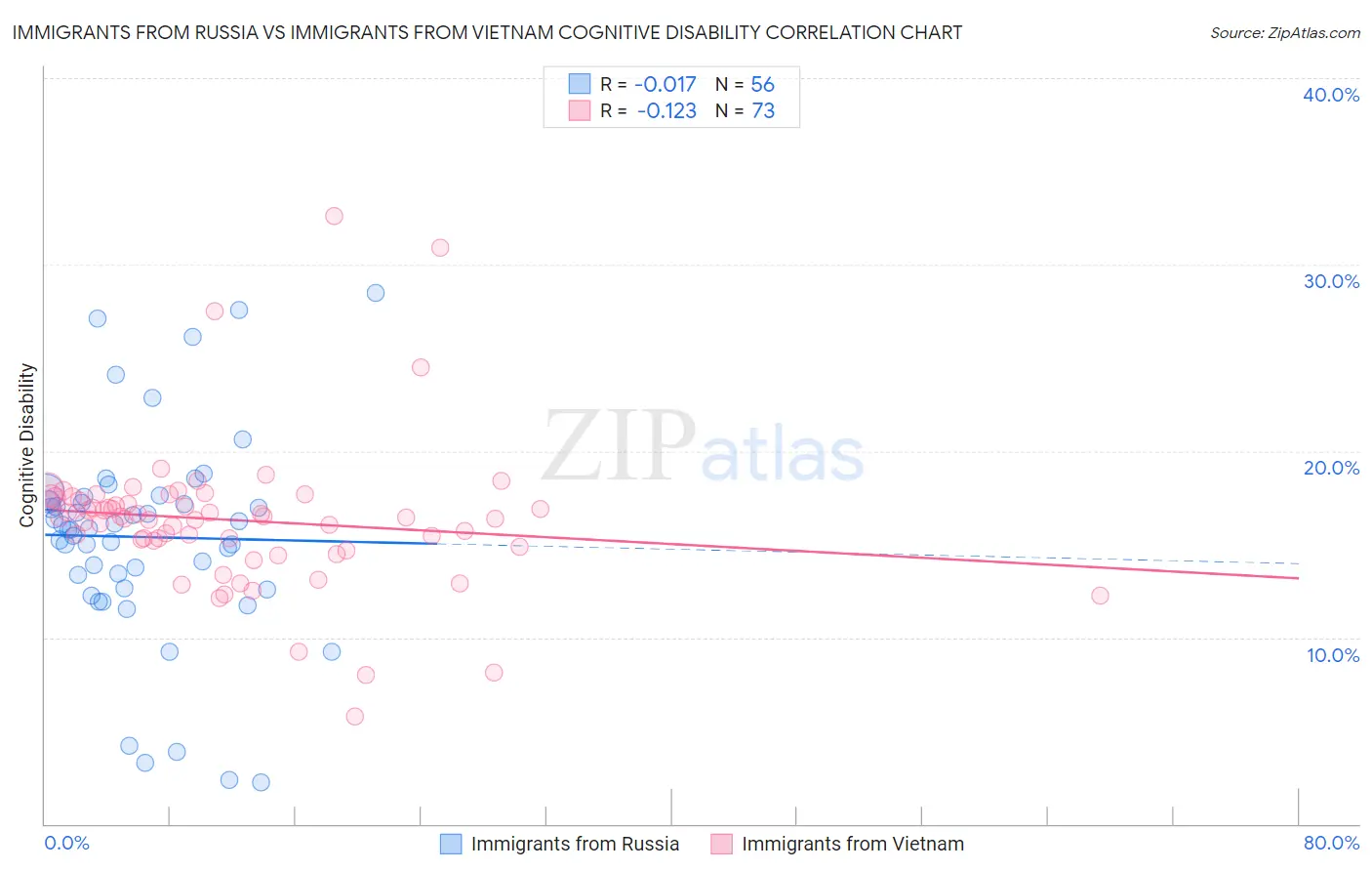 Immigrants from Russia vs Immigrants from Vietnam Cognitive Disability