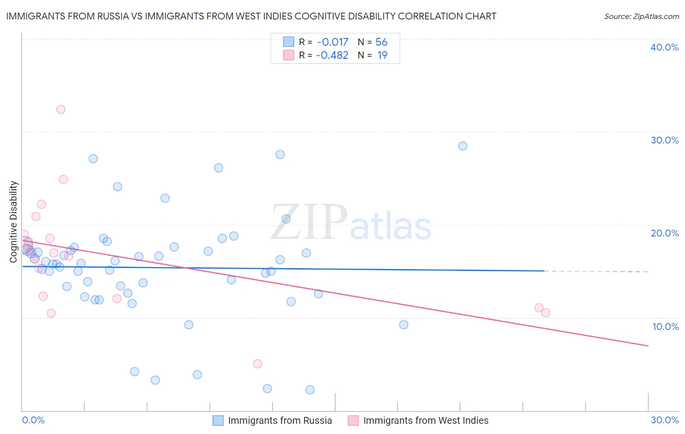 Immigrants from Russia vs Immigrants from West Indies Cognitive Disability