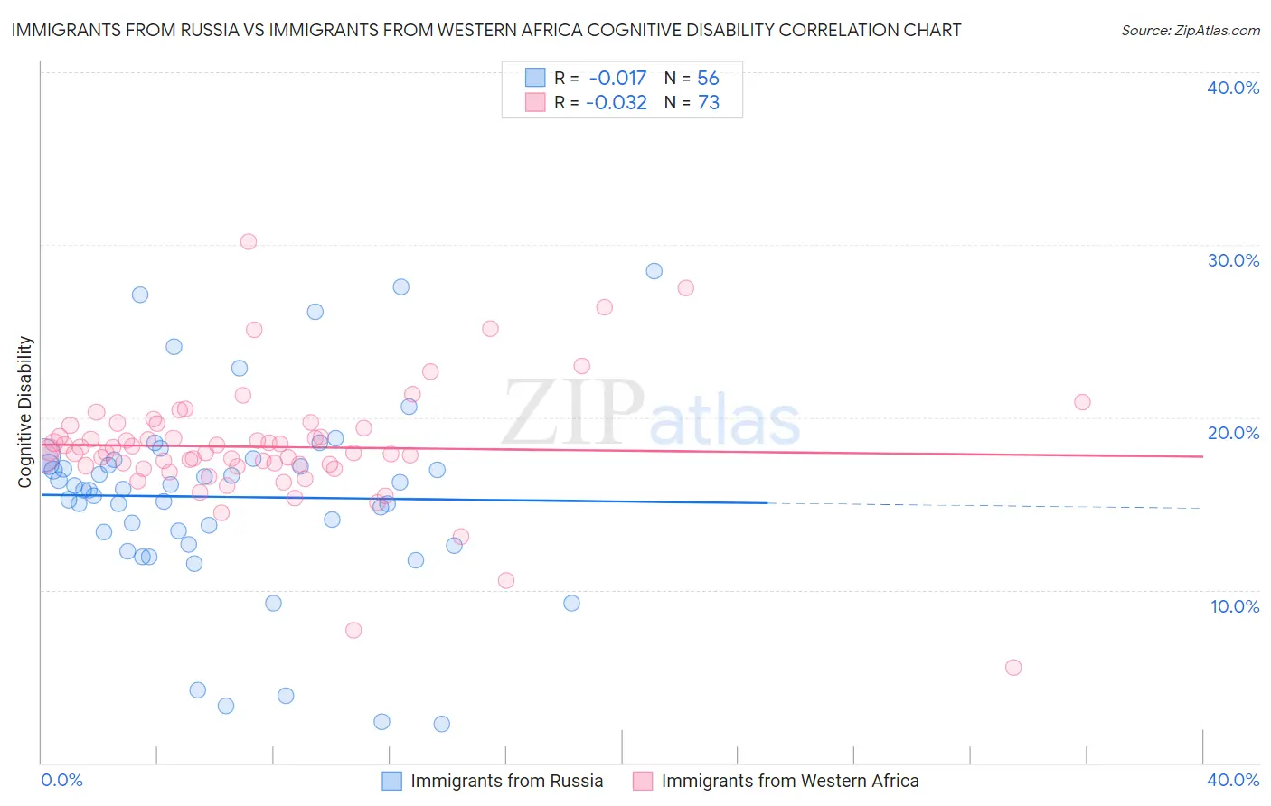 Immigrants from Russia vs Immigrants from Western Africa Cognitive Disability