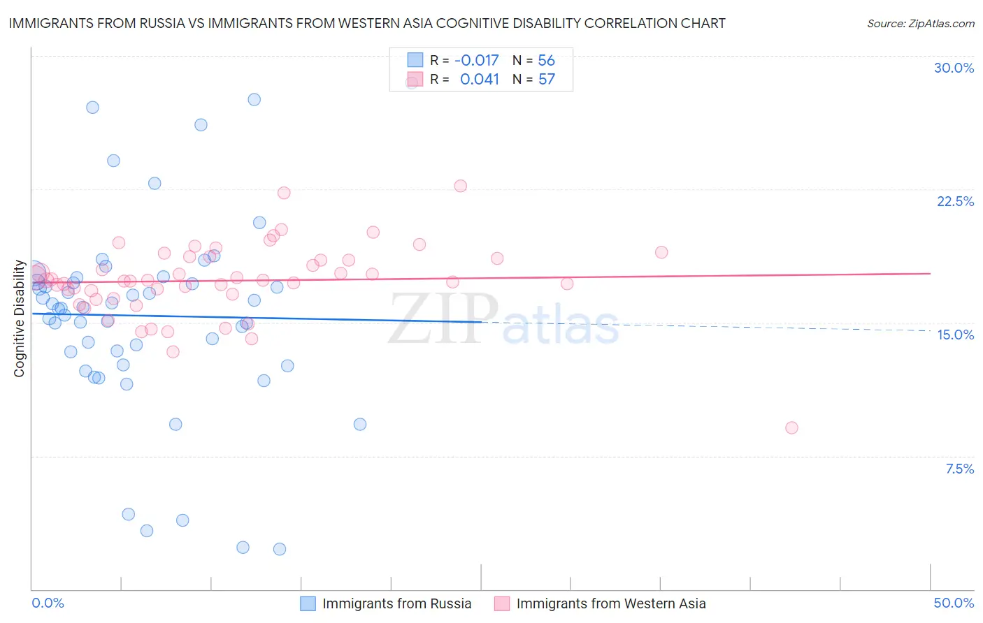 Immigrants from Russia vs Immigrants from Western Asia Cognitive Disability