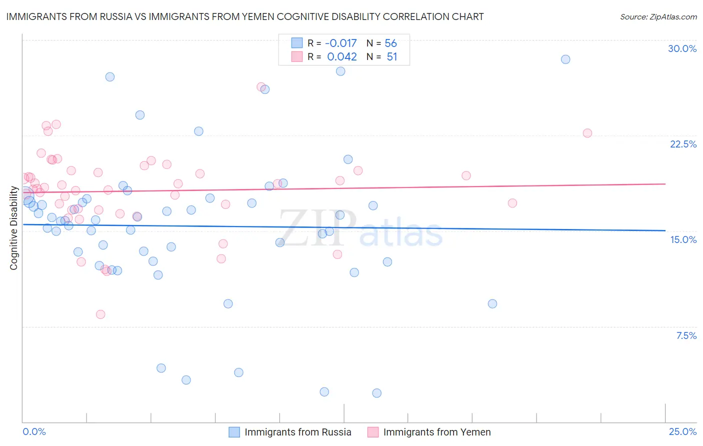 Immigrants from Russia vs Immigrants from Yemen Cognitive Disability