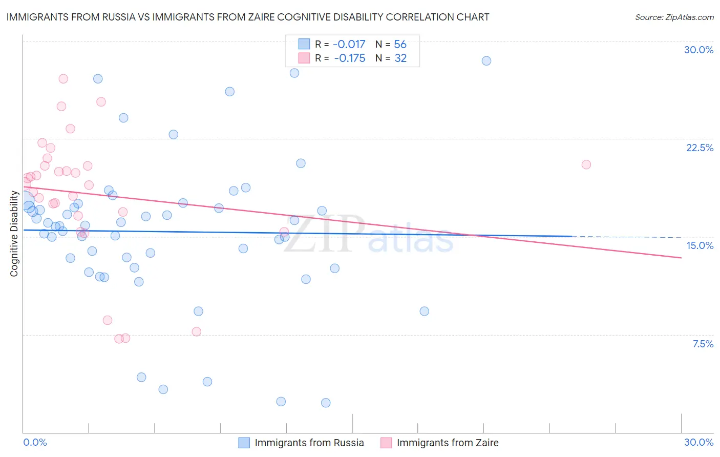 Immigrants from Russia vs Immigrants from Zaire Cognitive Disability