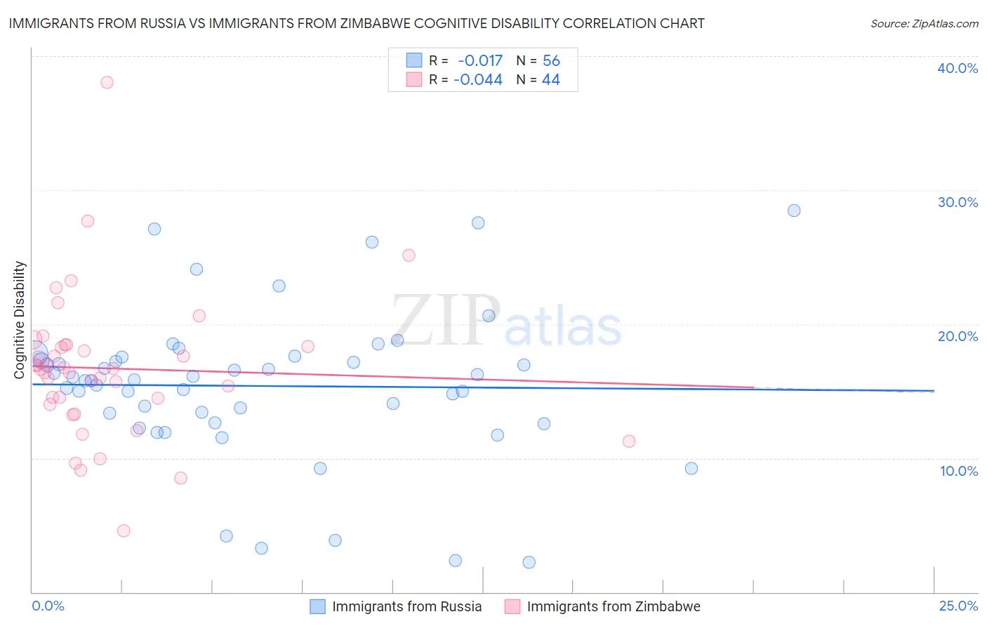 Immigrants from Russia vs Immigrants from Zimbabwe Cognitive Disability