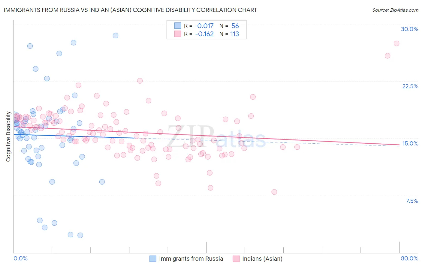 Immigrants from Russia vs Indian (Asian) Cognitive Disability