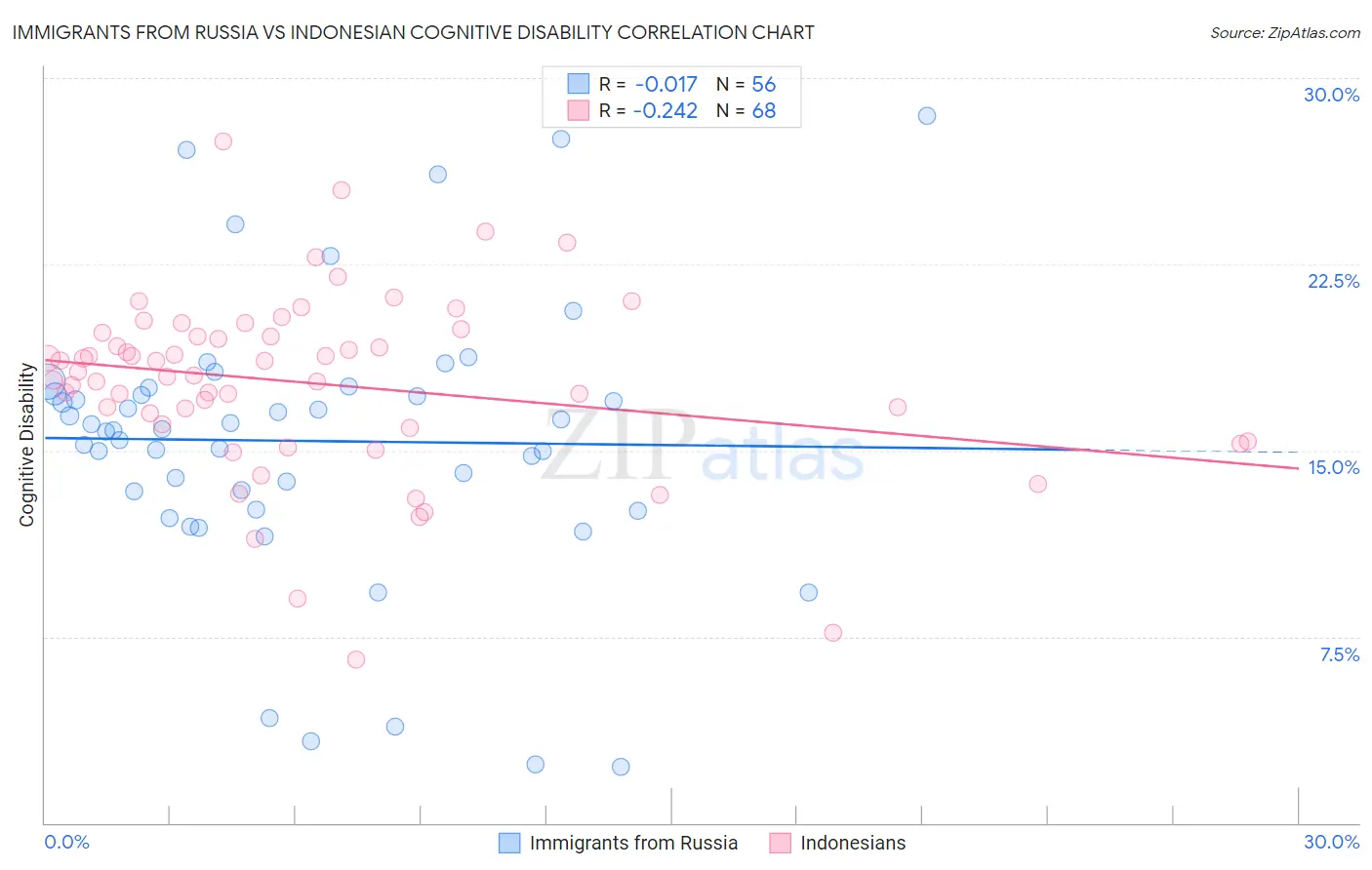 Immigrants from Russia vs Indonesian Cognitive Disability
