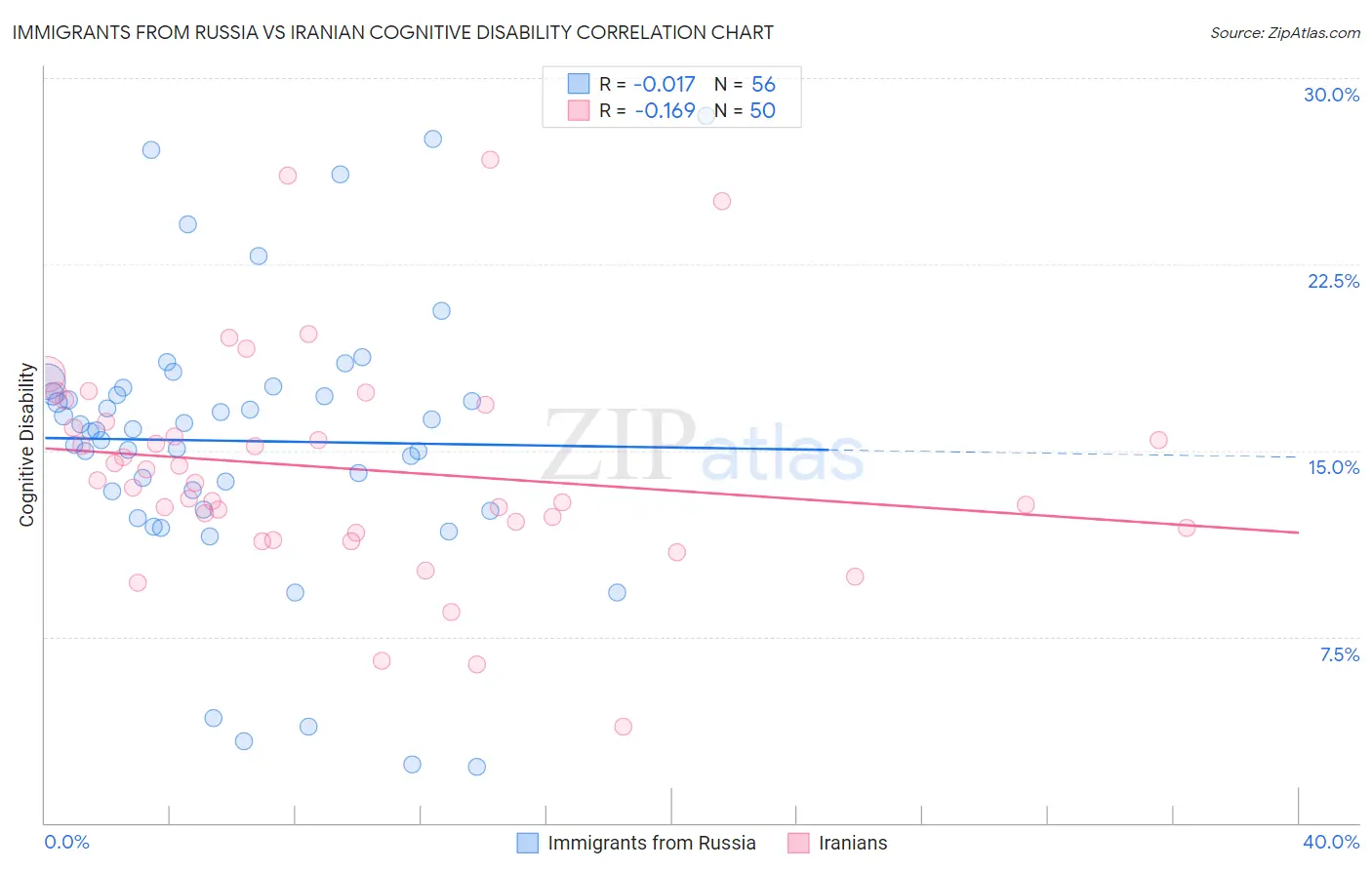 Immigrants from Russia vs Iranian Cognitive Disability