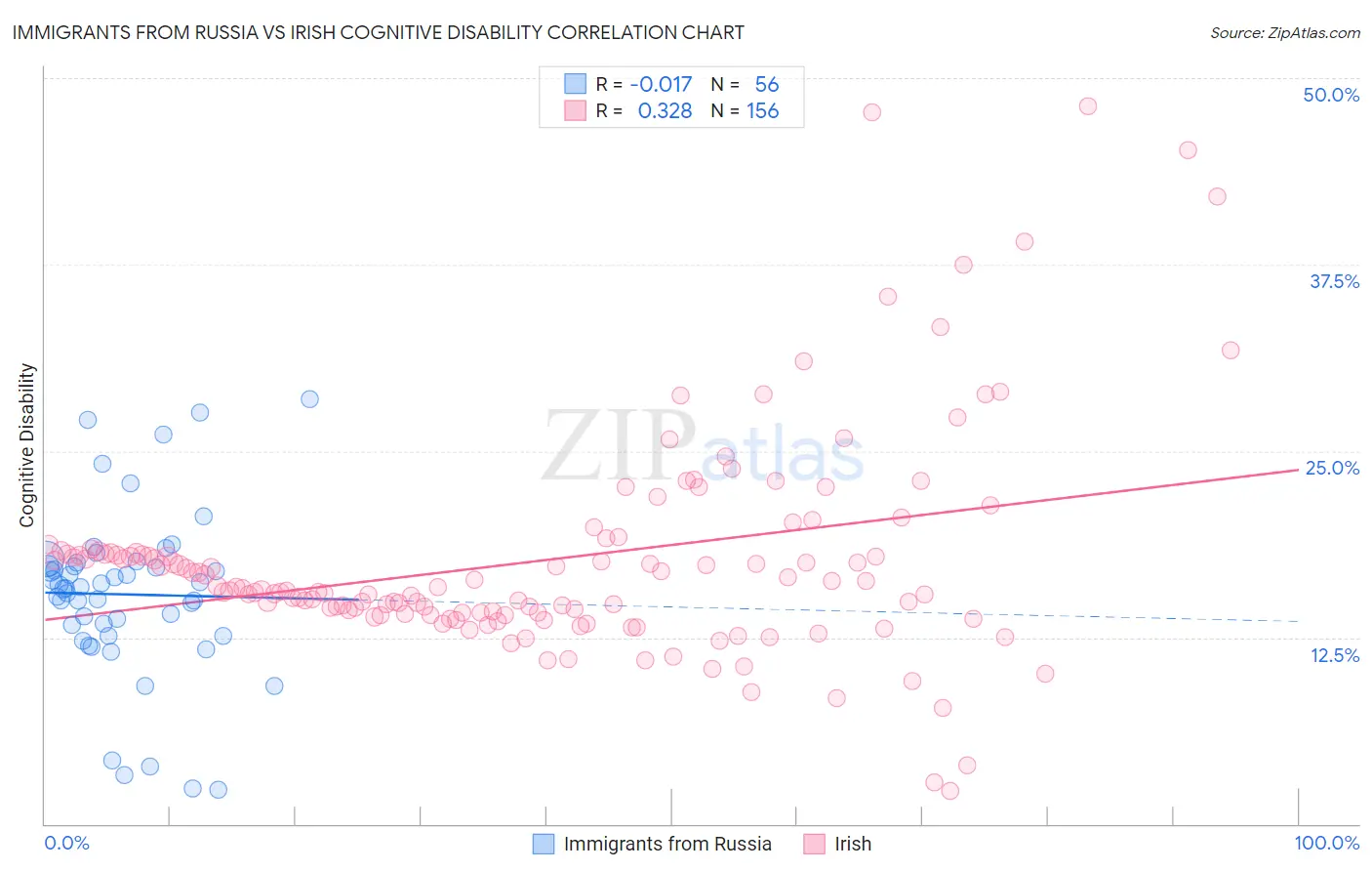 Immigrants from Russia vs Irish Cognitive Disability