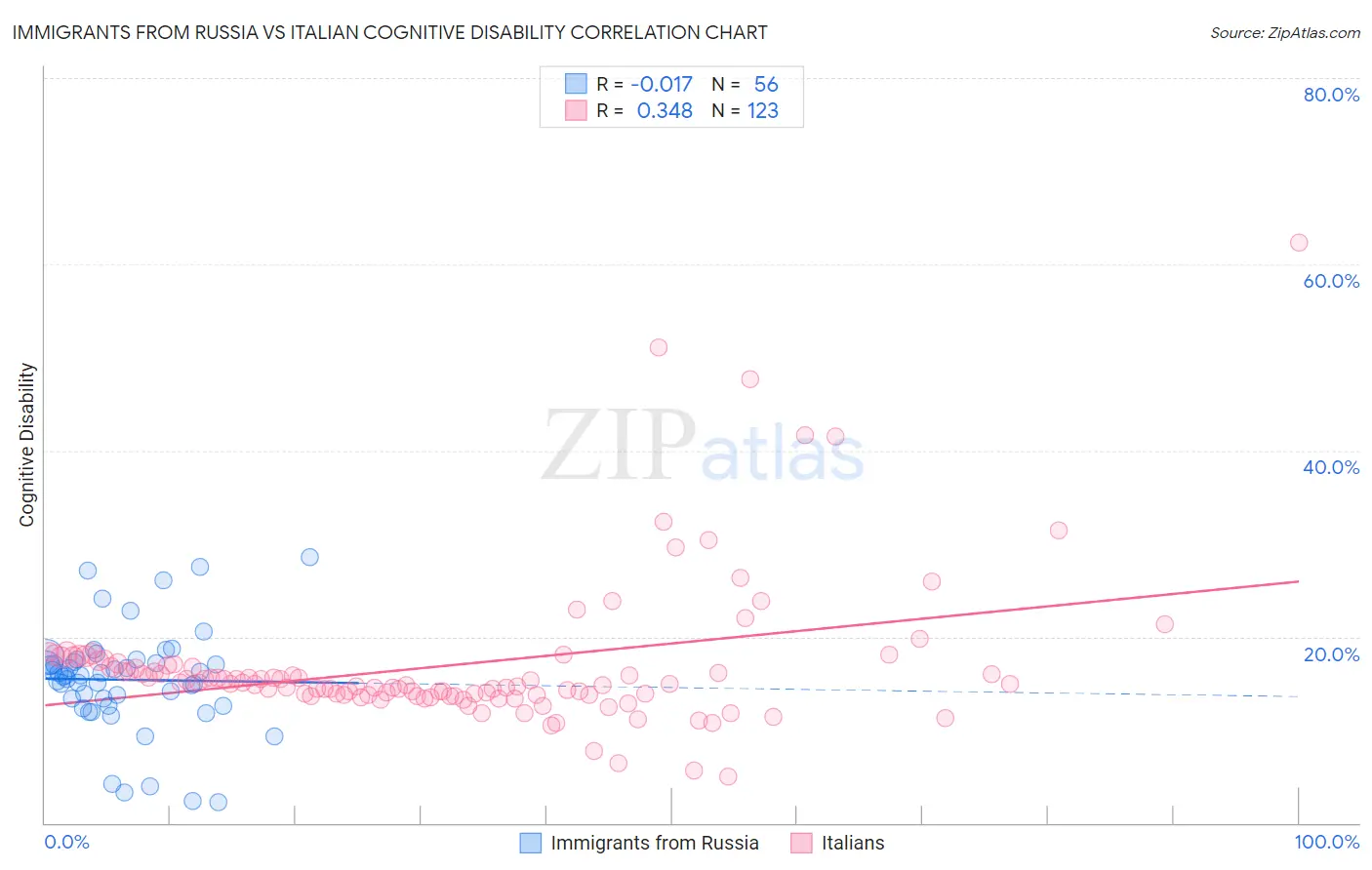 Immigrants from Russia vs Italian Cognitive Disability