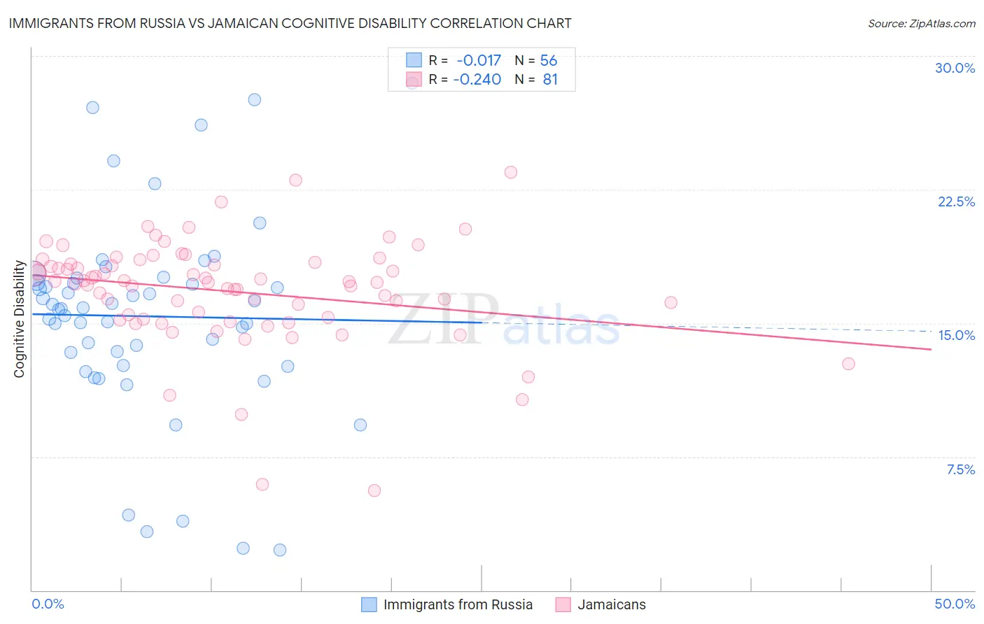 Immigrants from Russia vs Jamaican Cognitive Disability