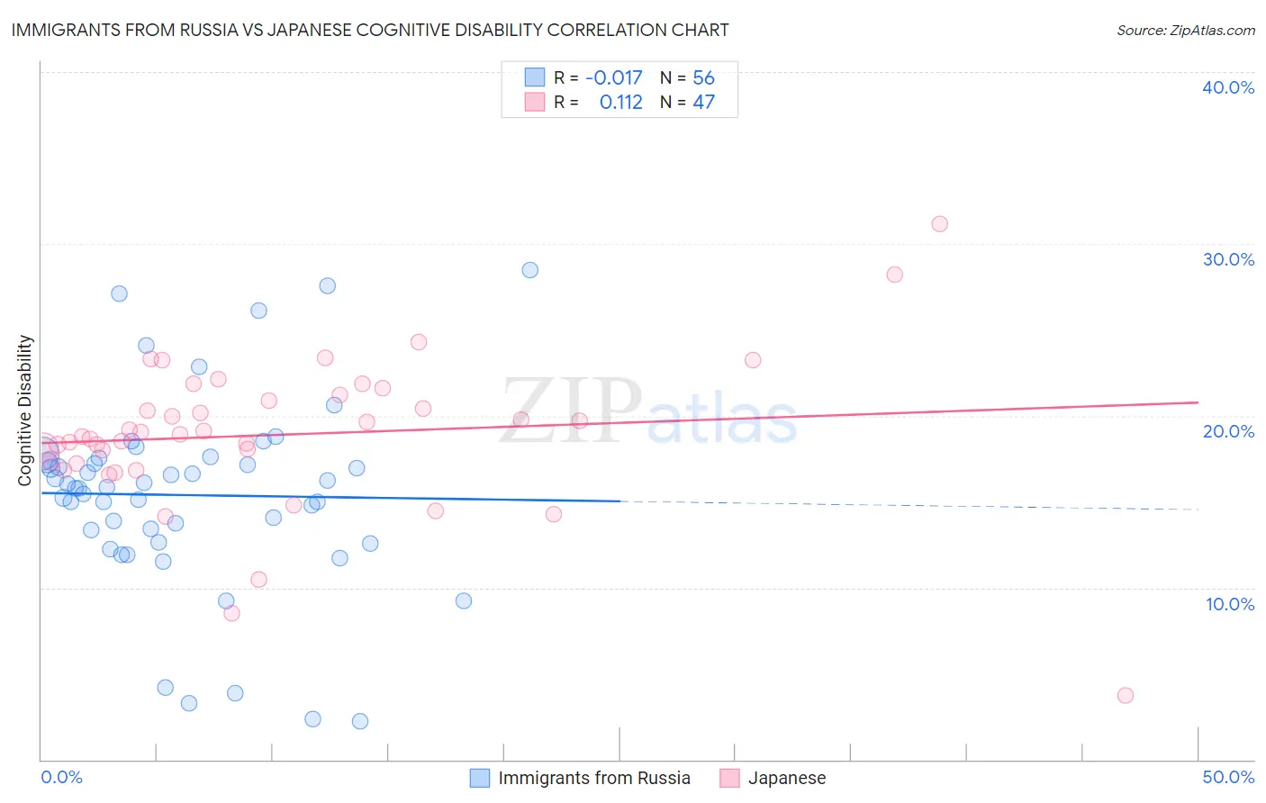 Immigrants from Russia vs Japanese Cognitive Disability