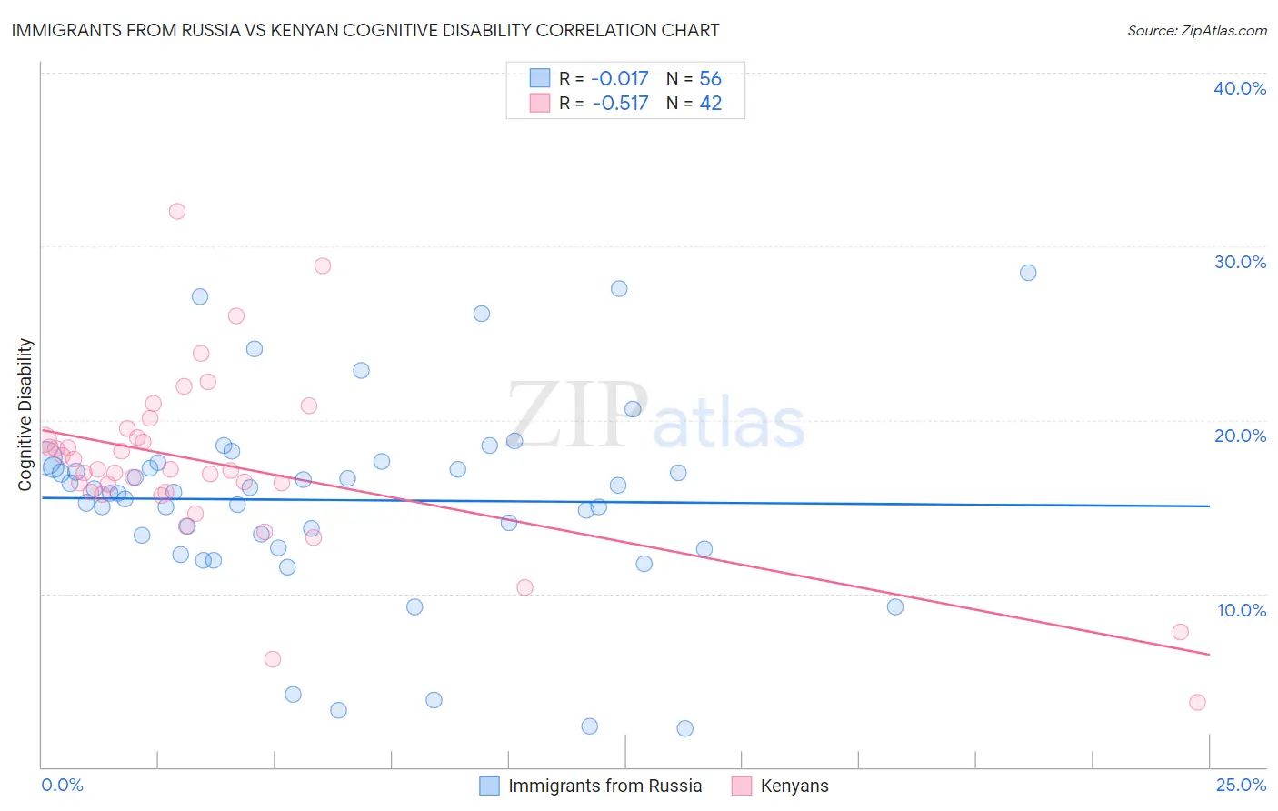 Immigrants from Russia vs Kenyan Cognitive Disability