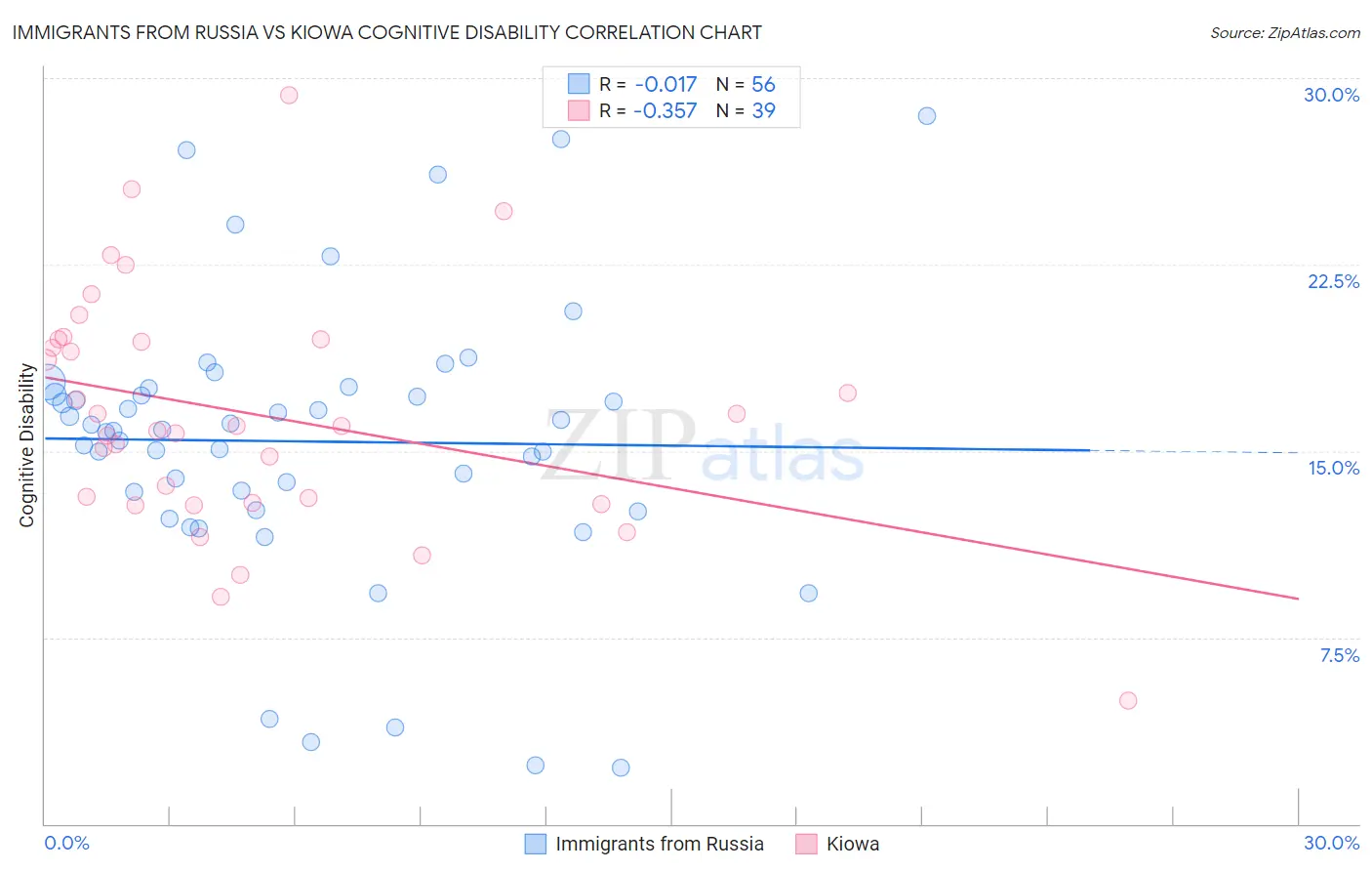 Immigrants from Russia vs Kiowa Cognitive Disability