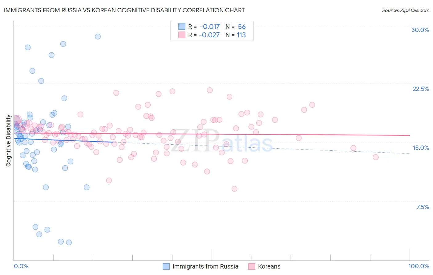 Immigrants from Russia vs Korean Cognitive Disability