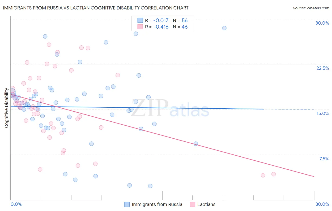 Immigrants from Russia vs Laotian Cognitive Disability