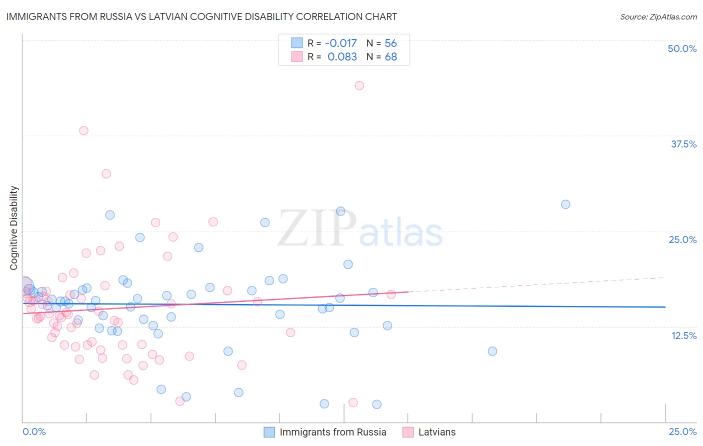 Immigrants from Russia vs Latvian Cognitive Disability