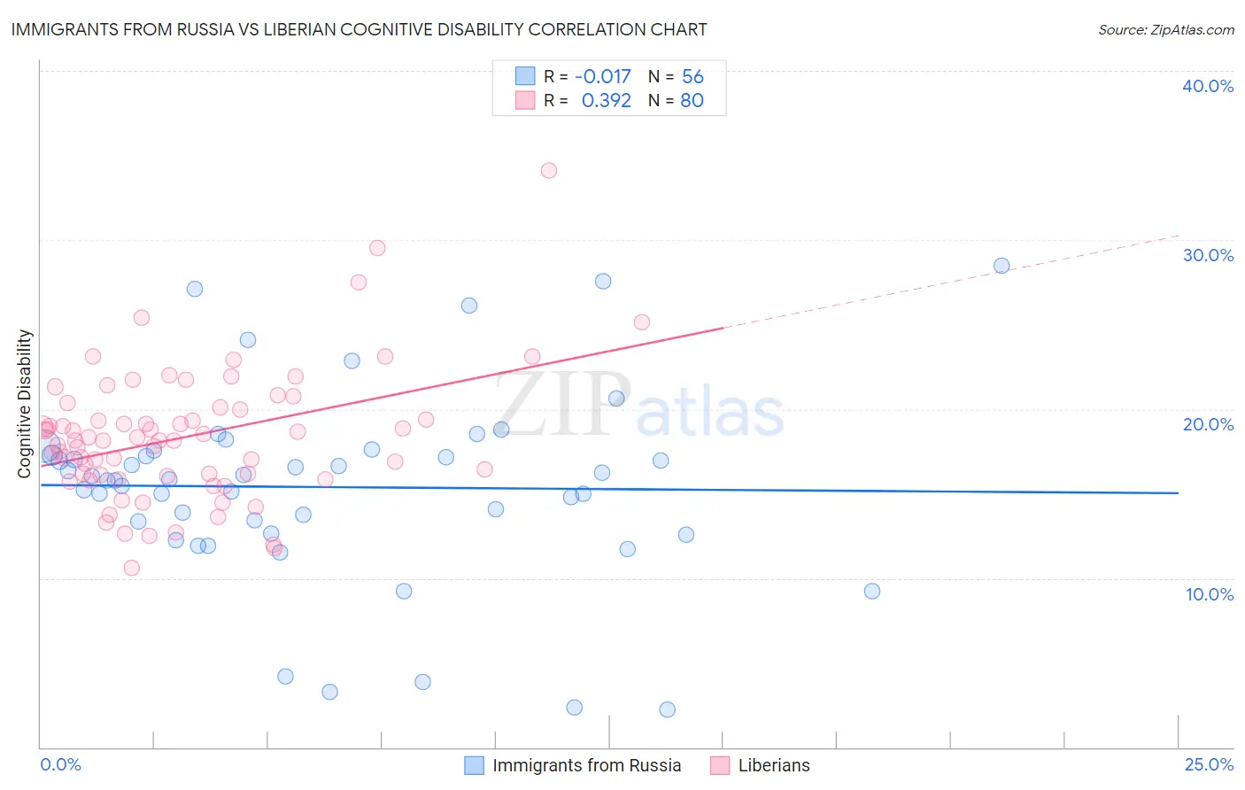 Immigrants from Russia vs Liberian Cognitive Disability