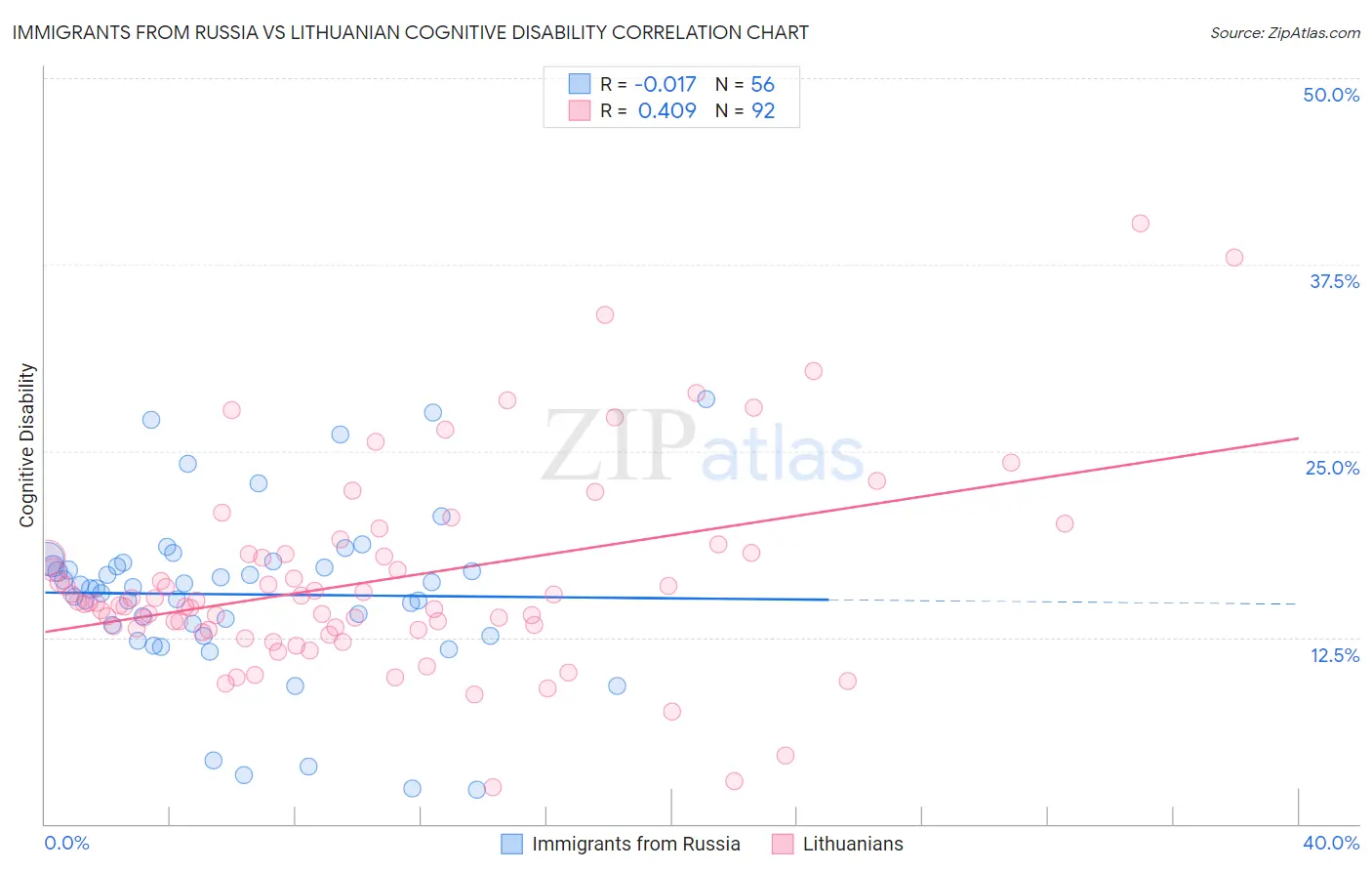 Immigrants from Russia vs Lithuanian Cognitive Disability