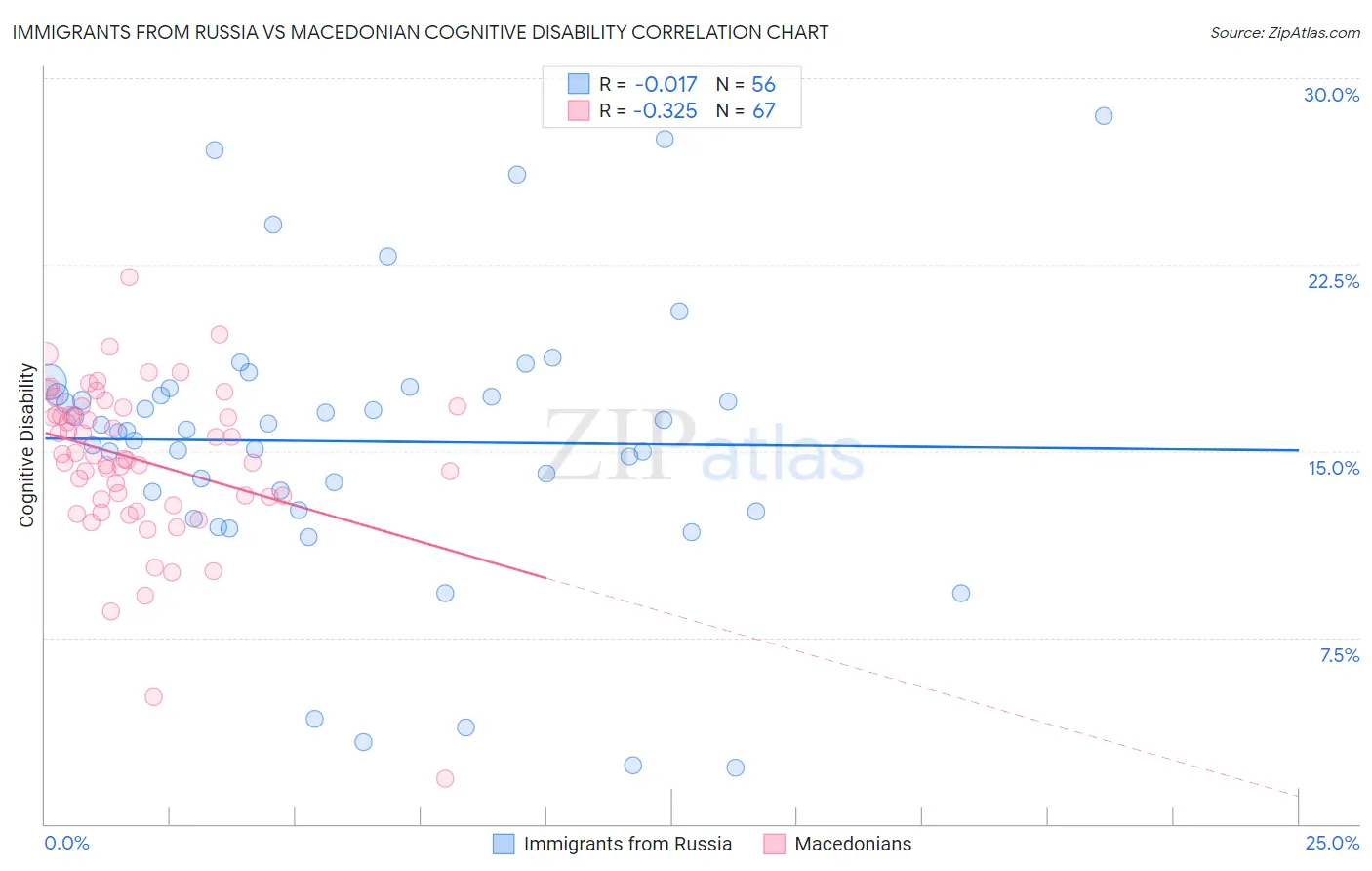 Immigrants from Russia vs Macedonian Cognitive Disability