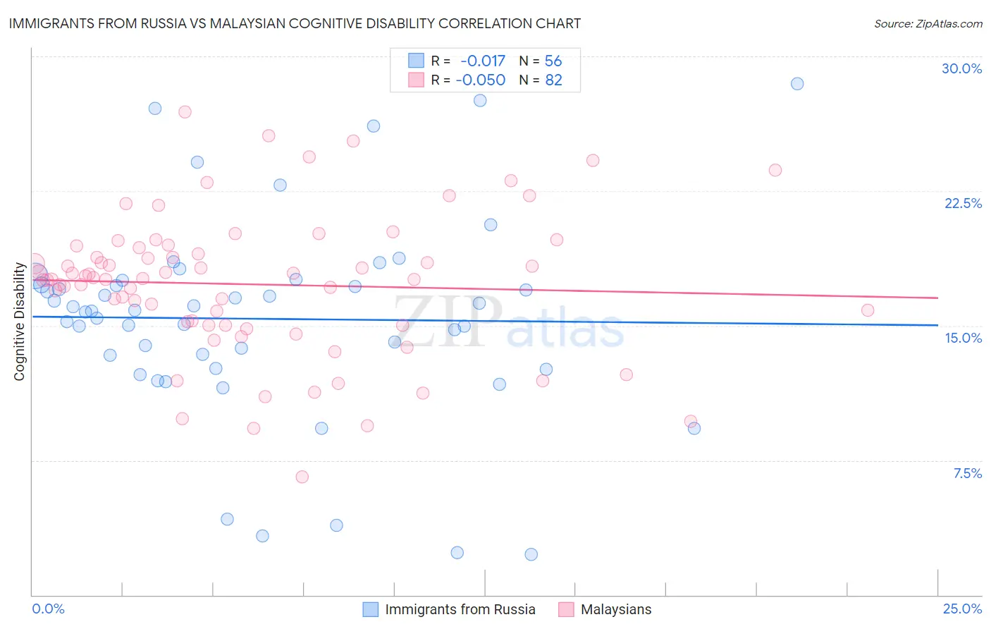 Immigrants from Russia vs Malaysian Cognitive Disability