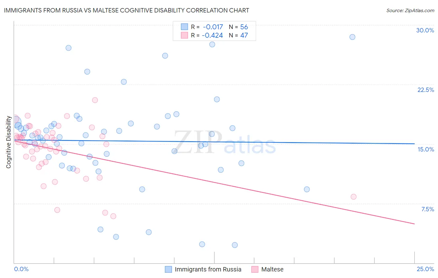 Immigrants from Russia vs Maltese Cognitive Disability