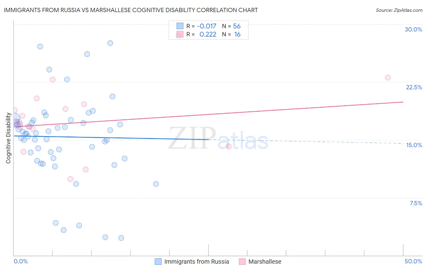Immigrants from Russia vs Marshallese Cognitive Disability