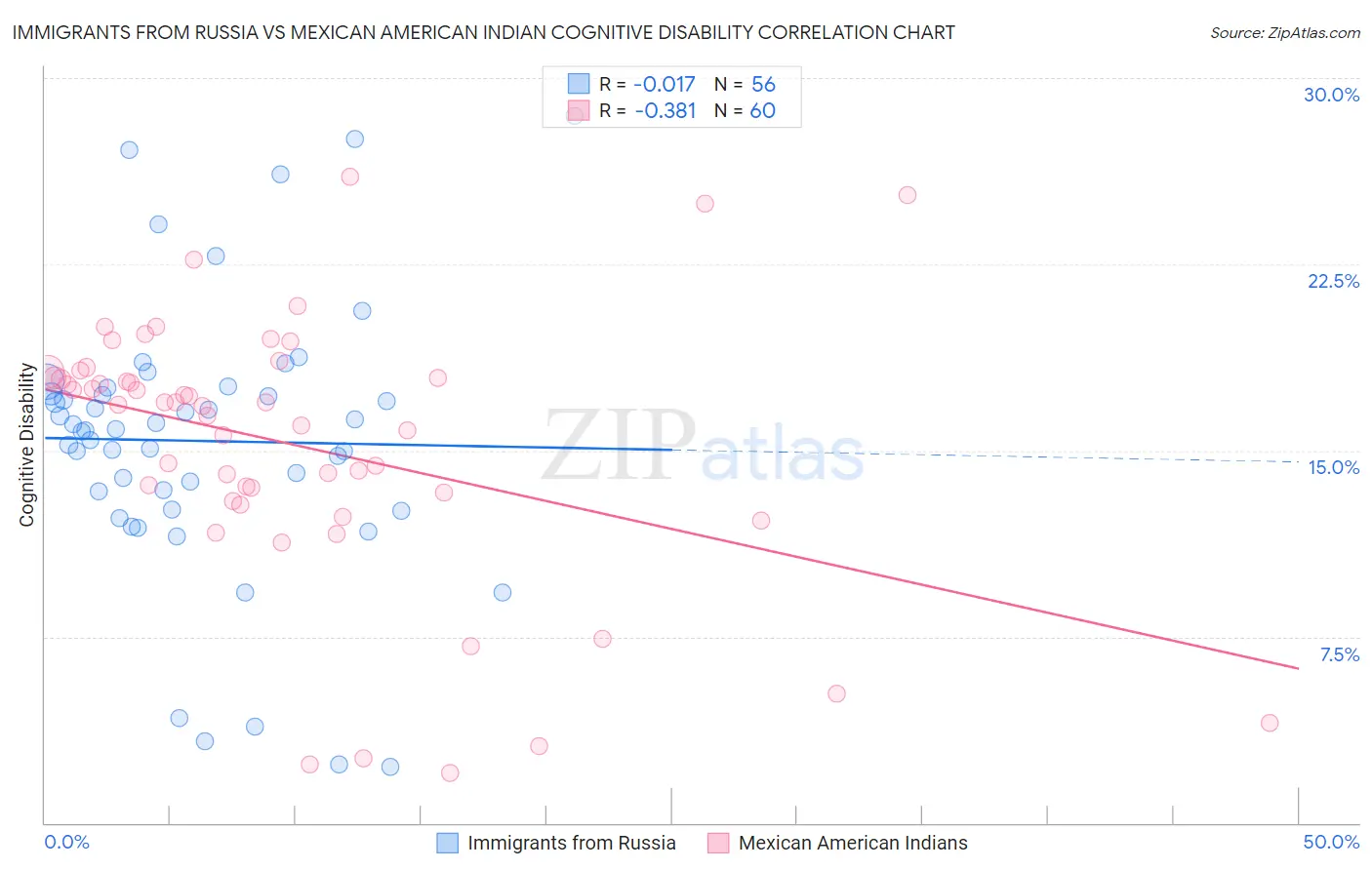 Immigrants from Russia vs Mexican American Indian Cognitive Disability