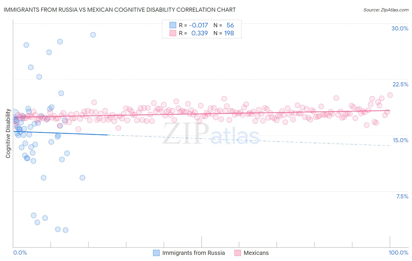 Immigrants from Russia vs Mexican Cognitive Disability