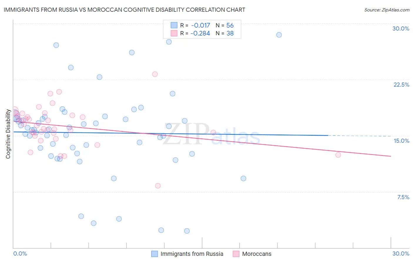 Immigrants from Russia vs Moroccan Cognitive Disability