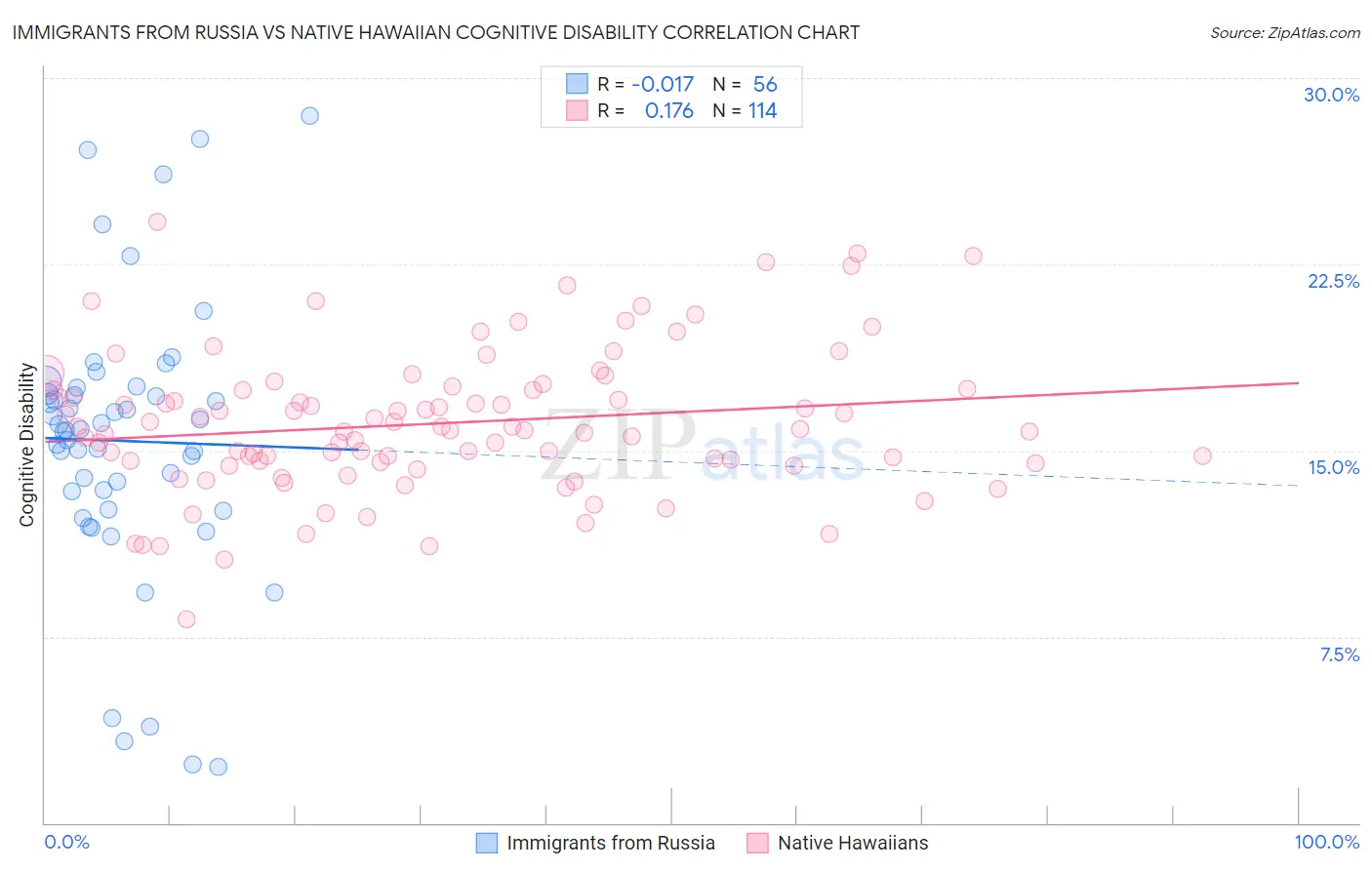 Immigrants from Russia vs Native Hawaiian Cognitive Disability