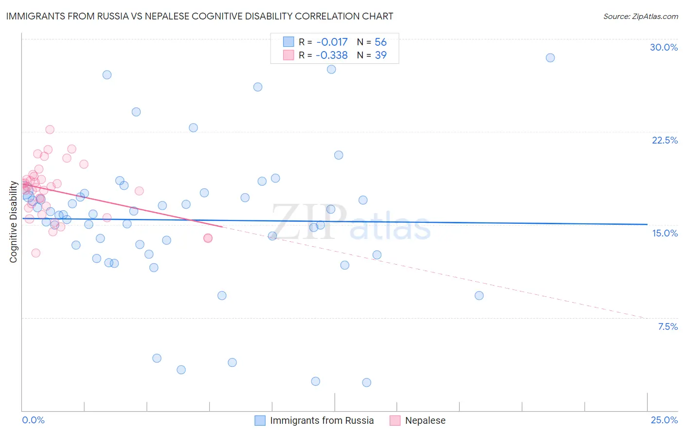 Immigrants from Russia vs Nepalese Cognitive Disability
