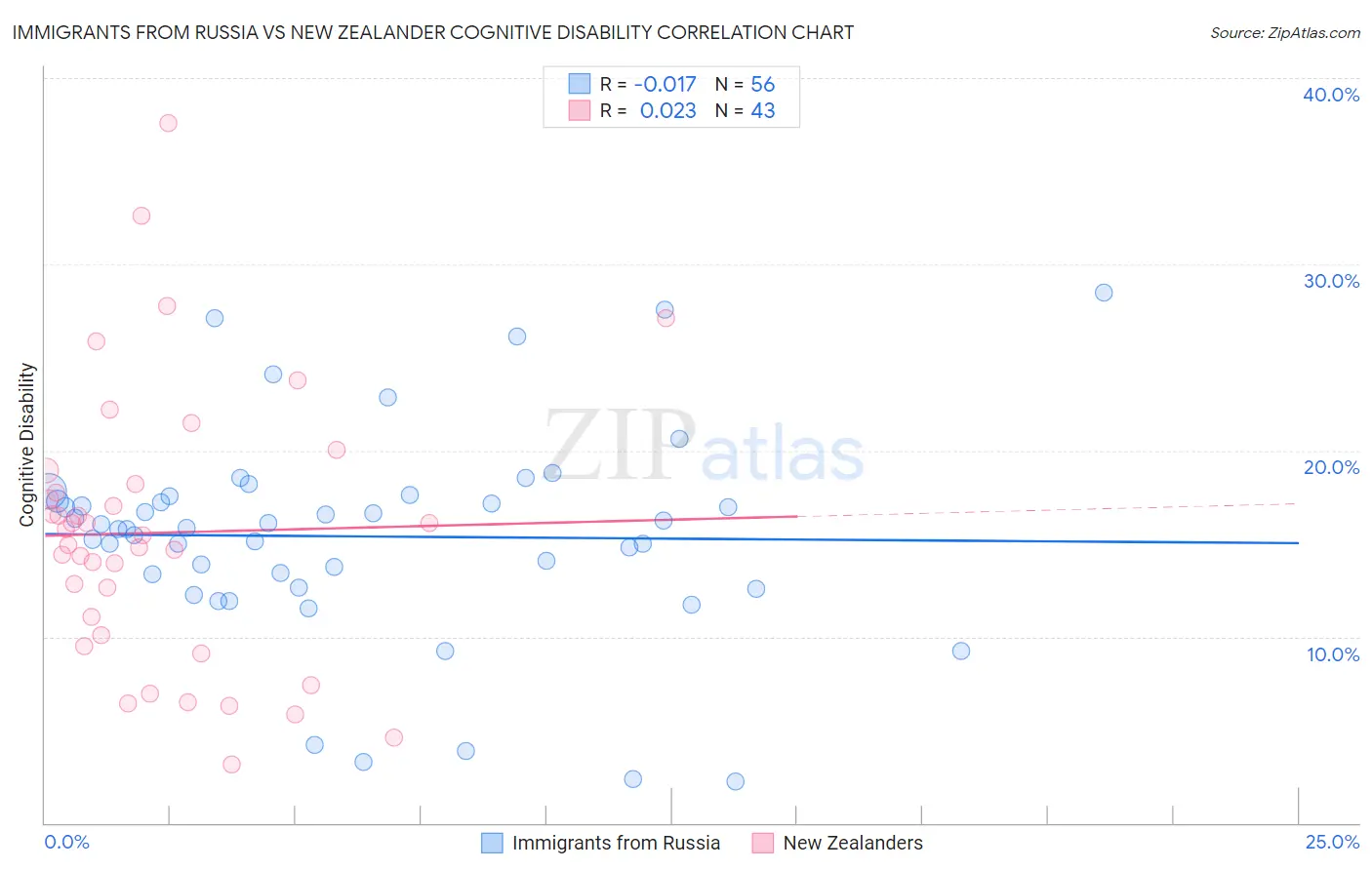 Immigrants from Russia vs New Zealander Cognitive Disability