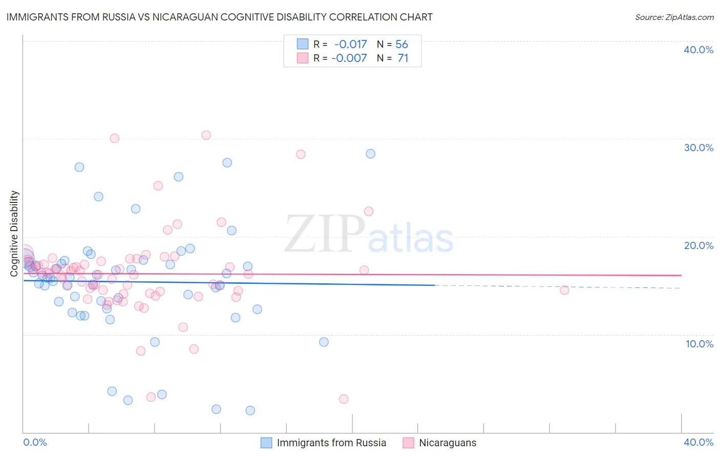 Immigrants from Russia vs Nicaraguan Cognitive Disability