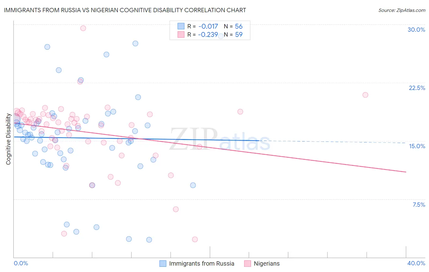 Immigrants from Russia vs Nigerian Cognitive Disability