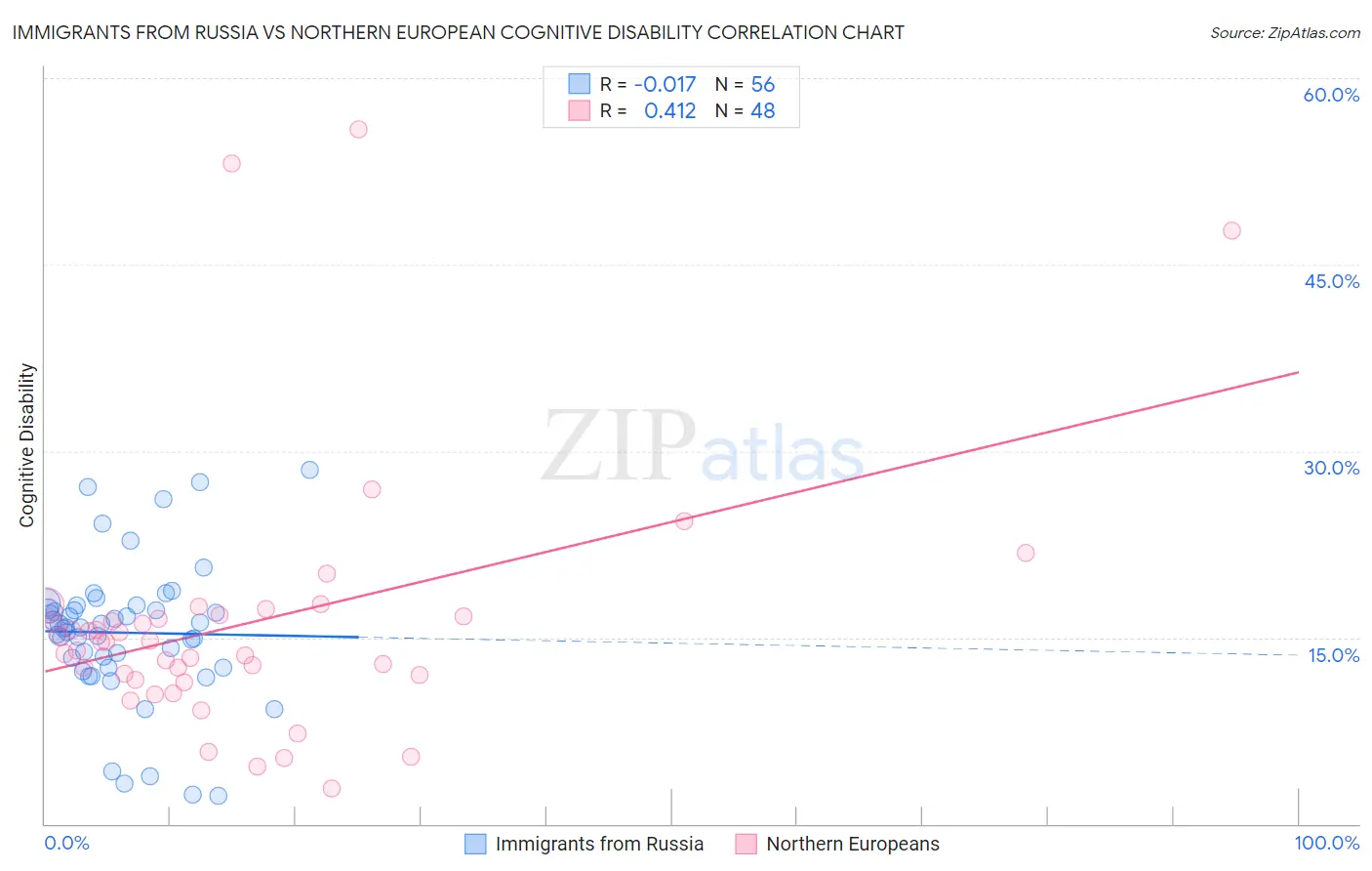 Immigrants from Russia vs Northern European Cognitive Disability