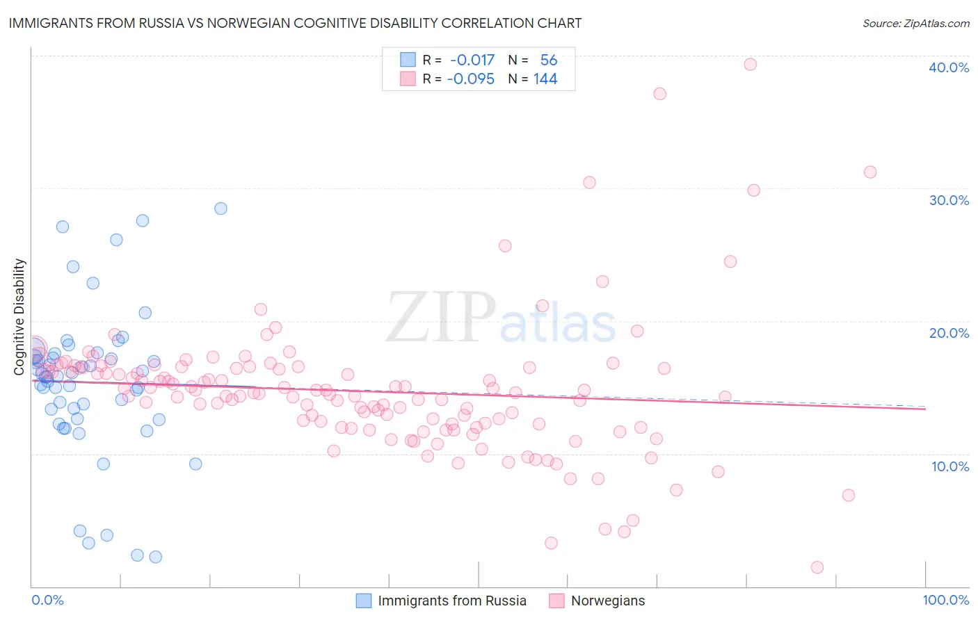 Immigrants from Russia vs Norwegian Cognitive Disability