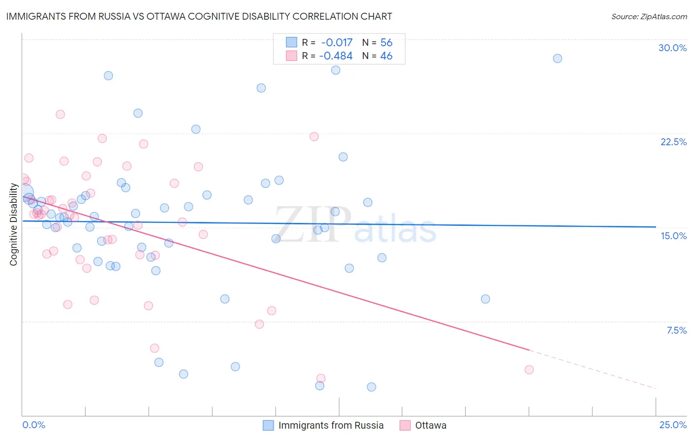 Immigrants from Russia vs Ottawa Cognitive Disability