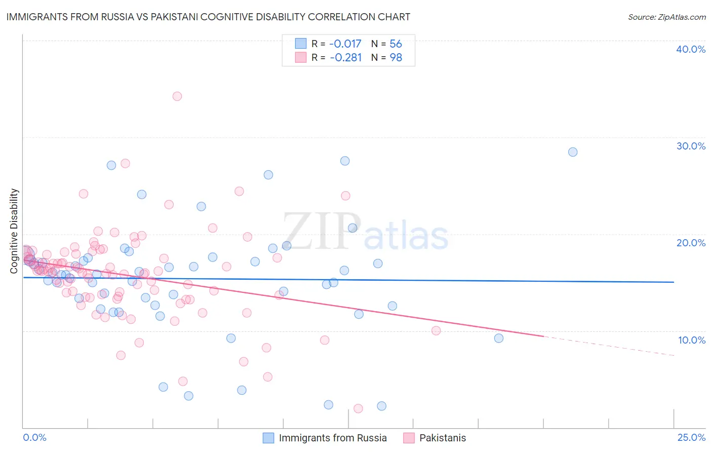 Immigrants from Russia vs Pakistani Cognitive Disability