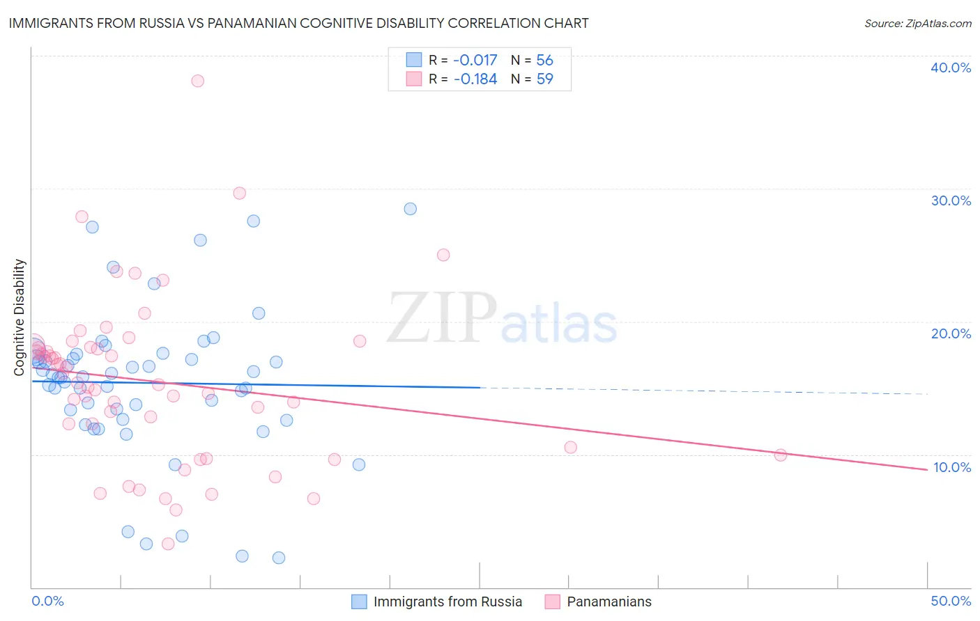 Immigrants from Russia vs Panamanian Cognitive Disability