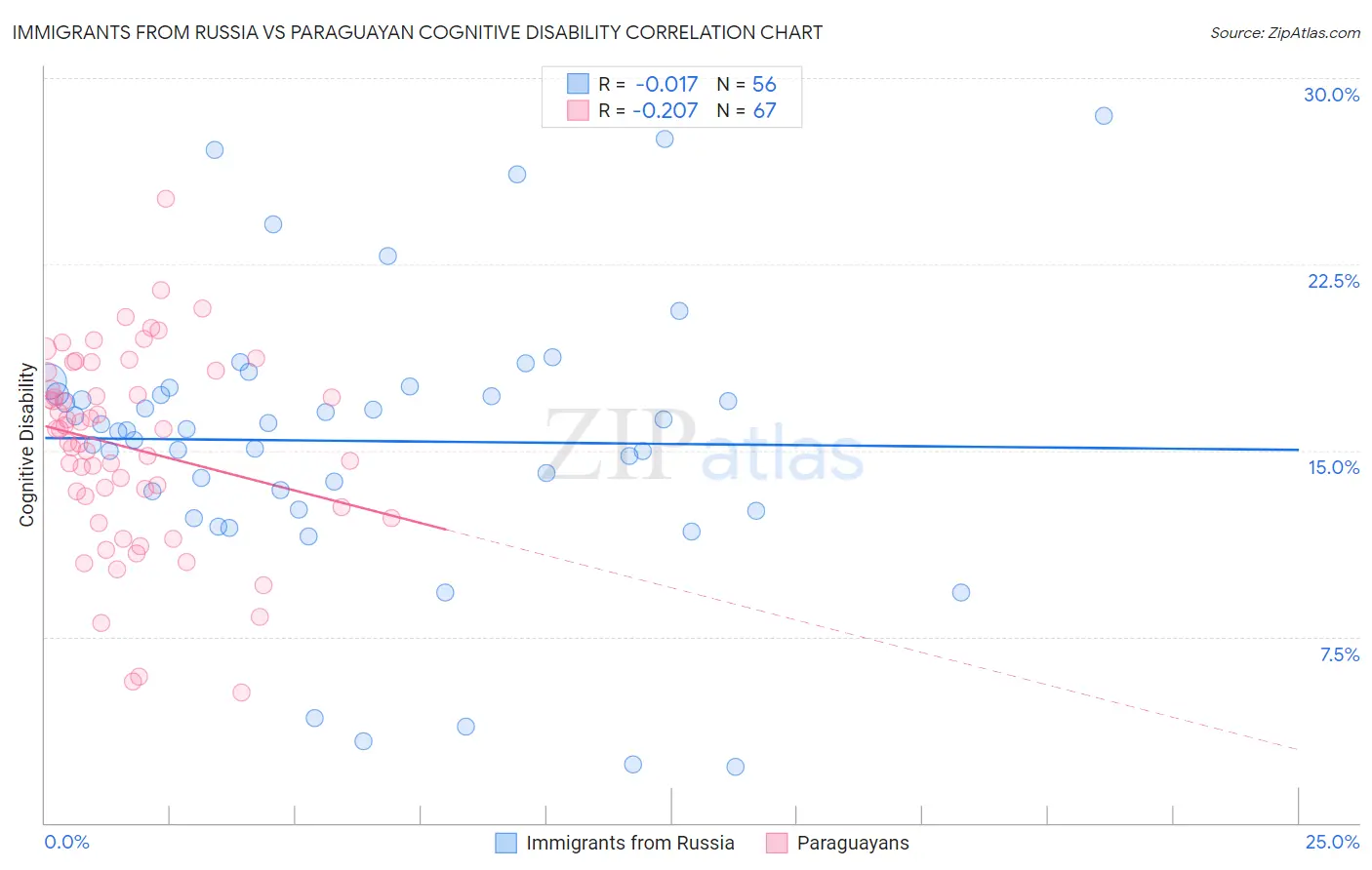 Immigrants from Russia vs Paraguayan Cognitive Disability