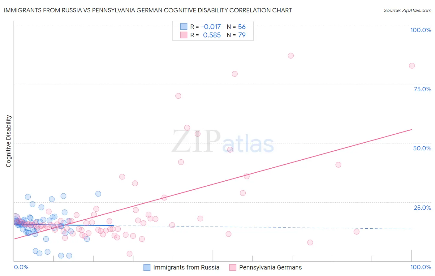 Immigrants from Russia vs Pennsylvania German Cognitive Disability