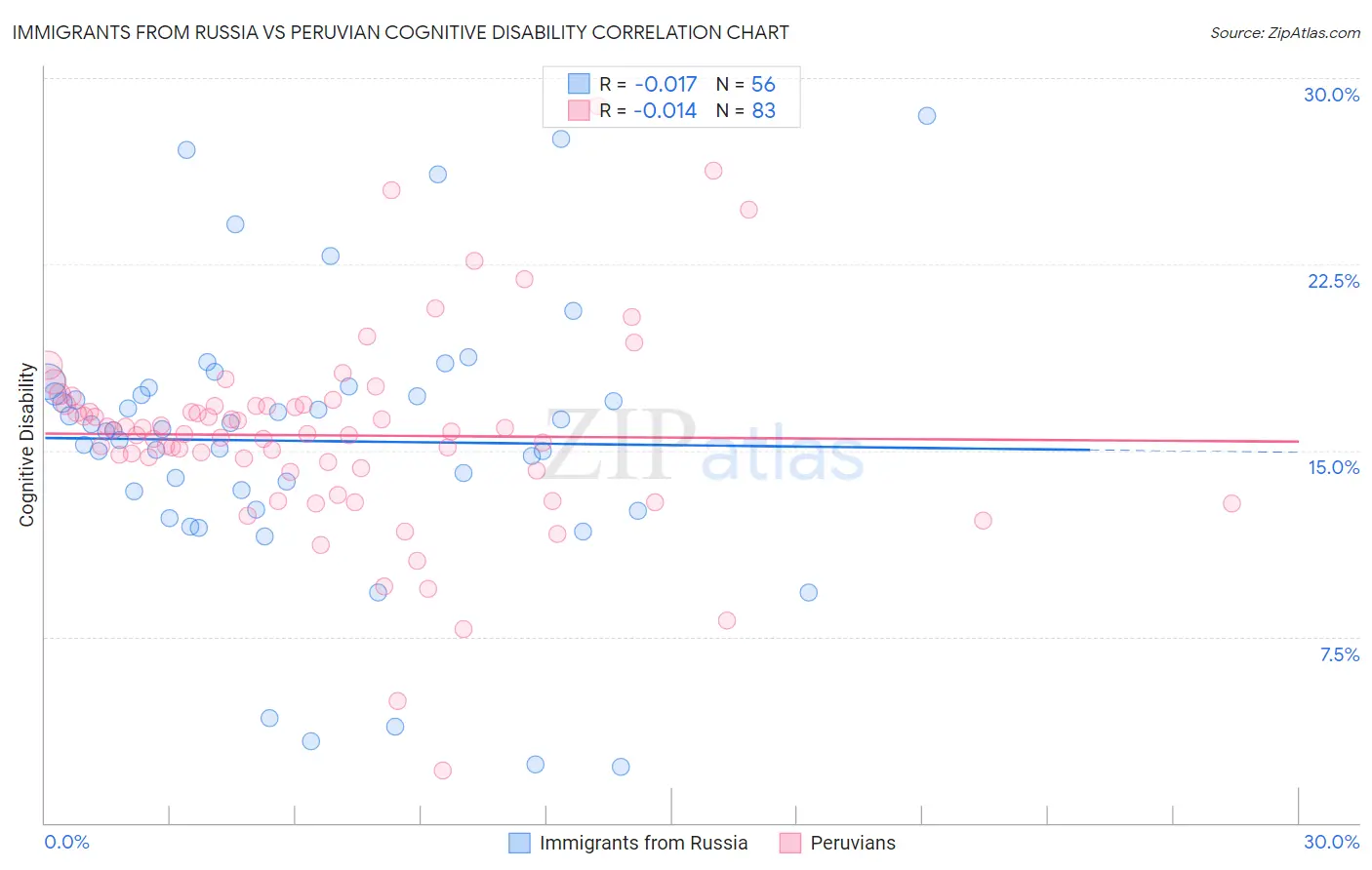 Immigrants from Russia vs Peruvian Cognitive Disability