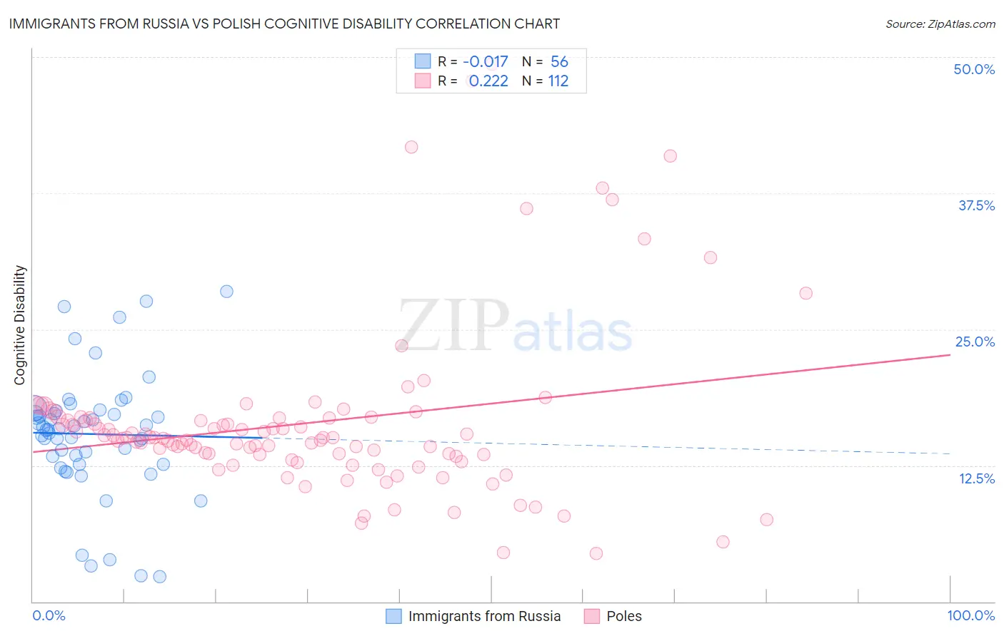 Immigrants from Russia vs Polish Cognitive Disability