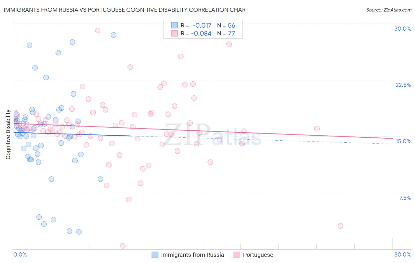 Immigrants from Russia vs Portuguese Cognitive Disability
