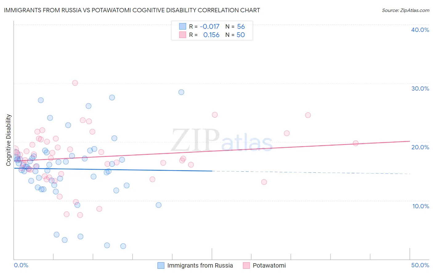 Immigrants from Russia vs Potawatomi Cognitive Disability