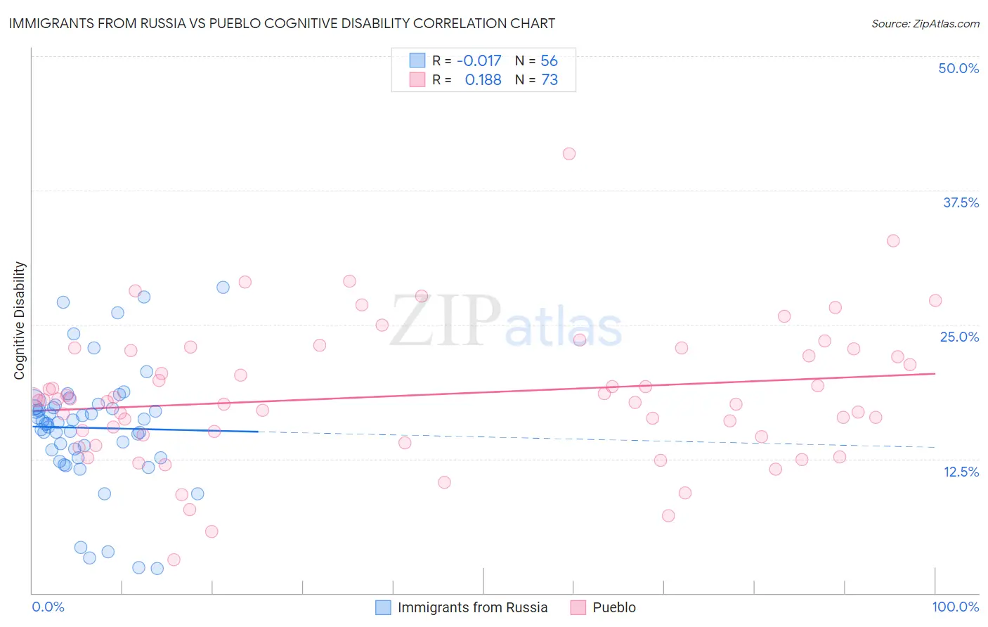 Immigrants from Russia vs Pueblo Cognitive Disability