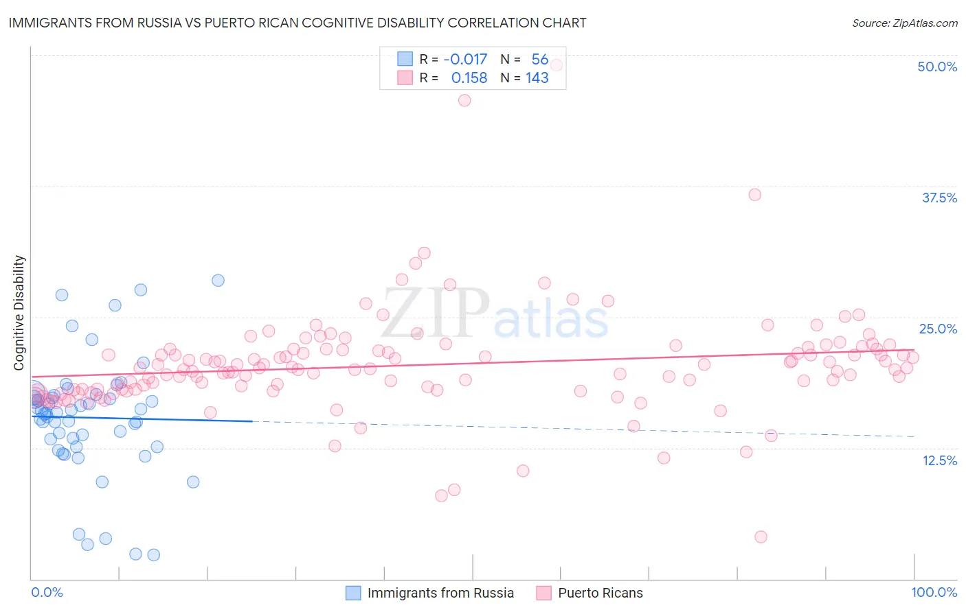 Immigrants from Russia vs Puerto Rican Cognitive Disability