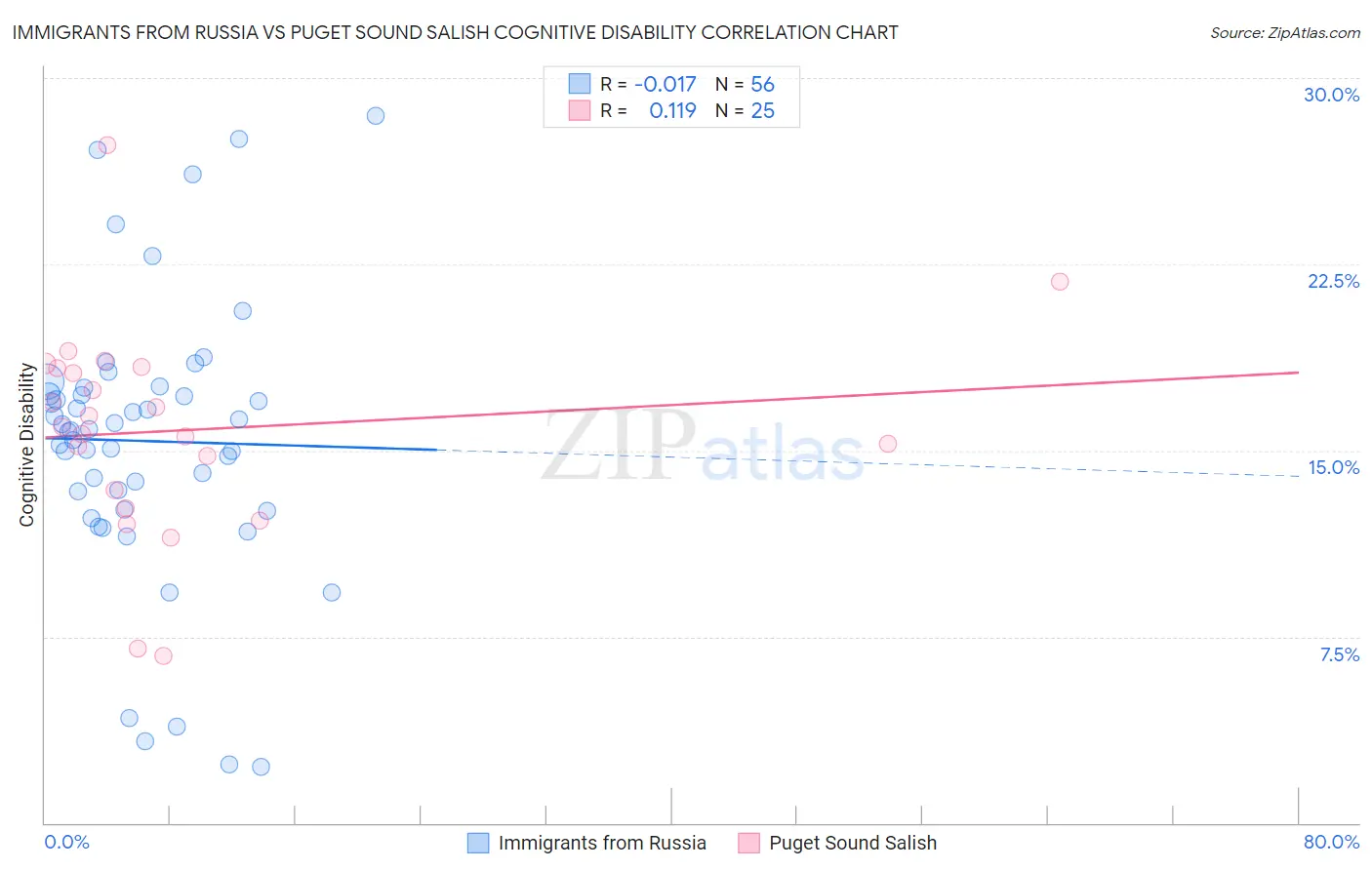 Immigrants from Russia vs Puget Sound Salish Cognitive Disability