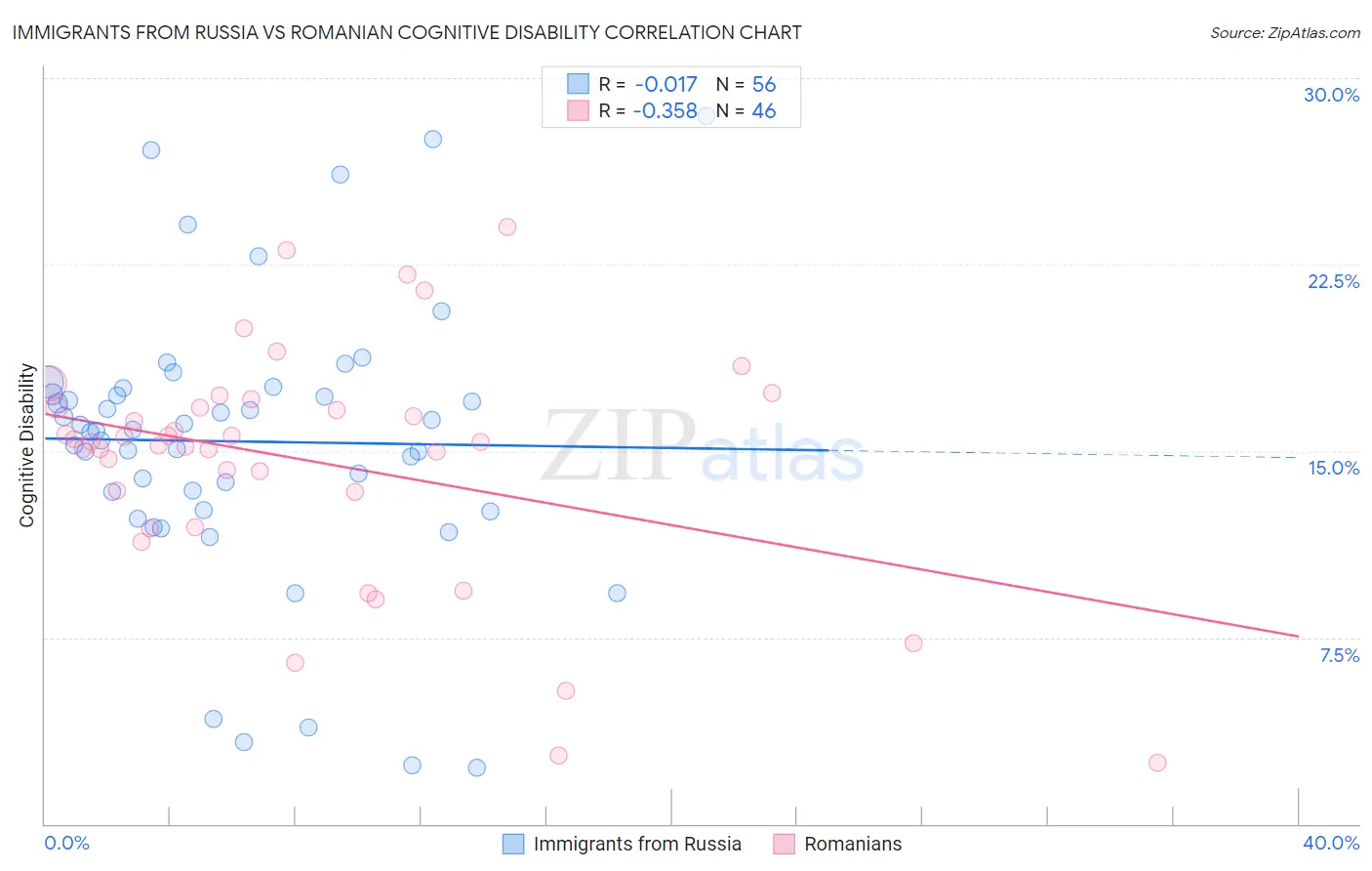 Immigrants from Russia vs Romanian Cognitive Disability