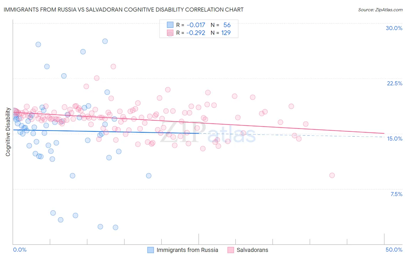 Immigrants from Russia vs Salvadoran Cognitive Disability